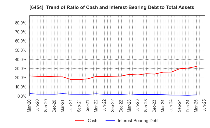 6454 MAX CO.,LTD.: Trend of Ratio of Cash and Interest-Bearing Debt to Total Assets