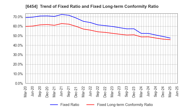 6454 MAX CO.,LTD.: Trend of Fixed Ratio and Fixed Long-term Conformity Ratio