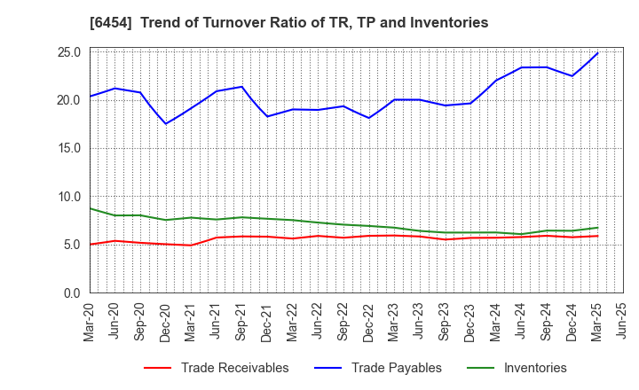 6454 MAX CO.,LTD.: Trend of Turnover Ratio of TR, TP and Inventories