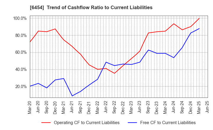 6454 MAX CO.,LTD.: Trend of Cashflow Ratio to Current Liabilities