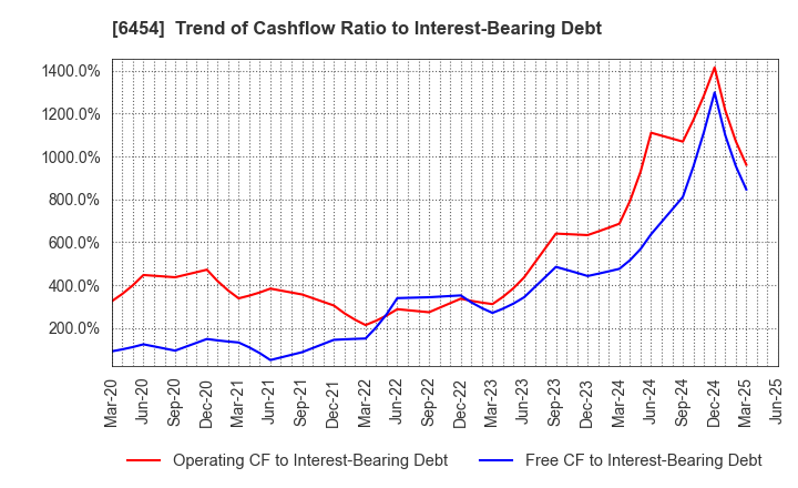 6454 MAX CO.,LTD.: Trend of Cashflow Ratio to Interest-Bearing Debt