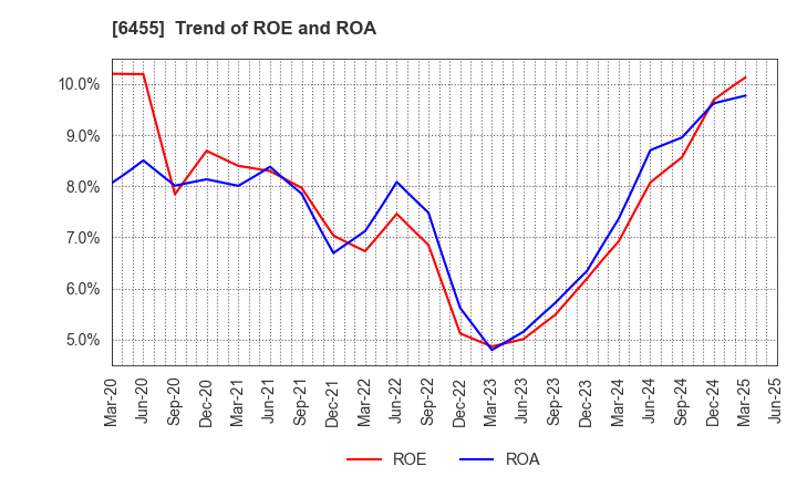 6455 MORITA HOLDINGS CORPORATION: Trend of ROE and ROA