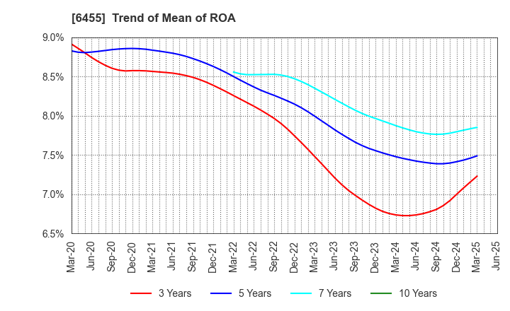 6455 MORITA HOLDINGS CORPORATION: Trend of Mean of ROA