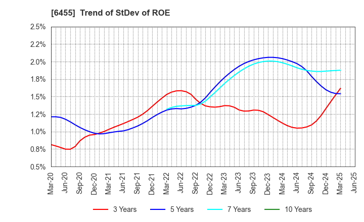 6455 MORITA HOLDINGS CORPORATION: Trend of StDev of ROE
