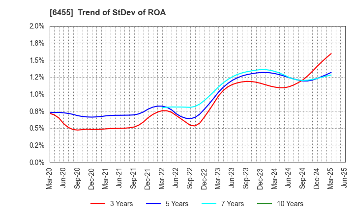 6455 MORITA HOLDINGS CORPORATION: Trend of StDev of ROA