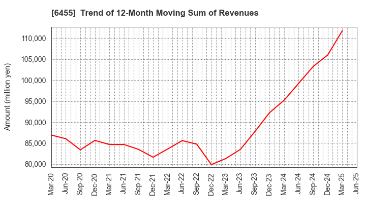 6455 MORITA HOLDINGS CORPORATION: Trend of 12-Month Moving Sum of Revenues