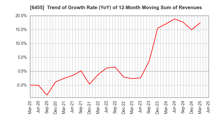 6455 MORITA HOLDINGS CORPORATION: Trend of Growth Rate (YoY) of 12-Month Moving Sum of Revenues