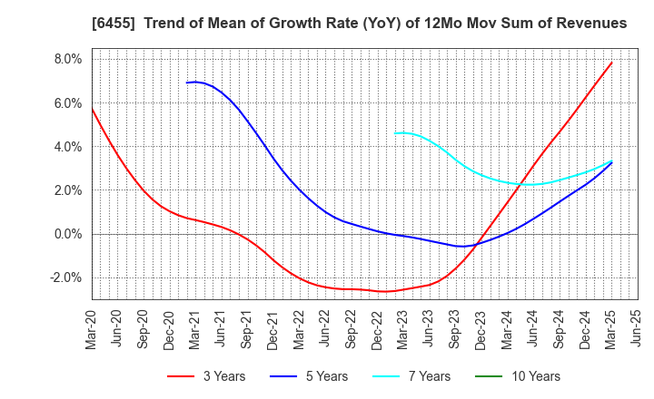 6455 MORITA HOLDINGS CORPORATION: Trend of Mean of Growth Rate (YoY) of 12Mo Mov Sum of Revenues