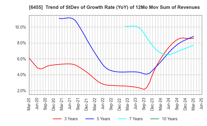 6455 MORITA HOLDINGS CORPORATION: Trend of StDev of Growth Rate (YoY) of 12Mo Mov Sum of Revenues
