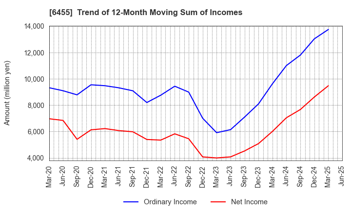 6455 MORITA HOLDINGS CORPORATION: Trend of 12-Month Moving Sum of Incomes