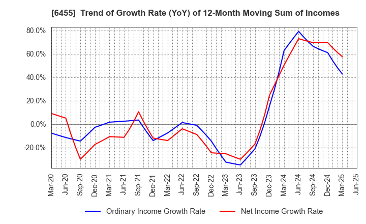 6455 MORITA HOLDINGS CORPORATION: Trend of Growth Rate (YoY) of 12-Month Moving Sum of Incomes