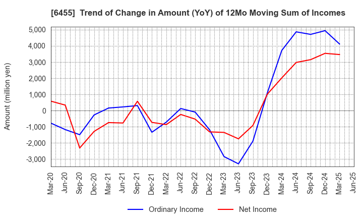 6455 MORITA HOLDINGS CORPORATION: Trend of Change in Amount (YoY) of 12Mo Moving Sum of Incomes