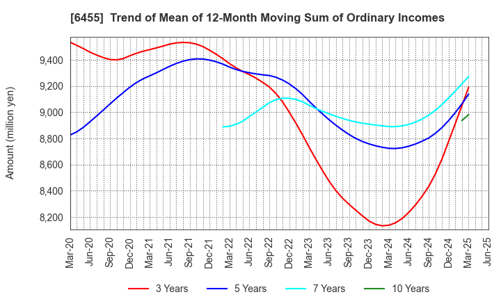 6455 MORITA HOLDINGS CORPORATION: Trend of Mean of 12-Month Moving Sum of Ordinary Incomes