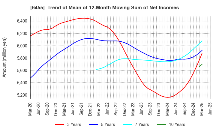 6455 MORITA HOLDINGS CORPORATION: Trend of Mean of 12-Month Moving Sum of Net Incomes