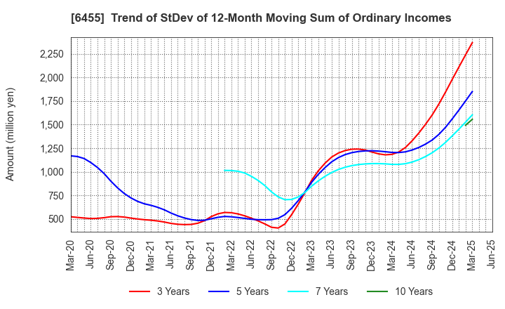 6455 MORITA HOLDINGS CORPORATION: Trend of StDev of 12-Month Moving Sum of Ordinary Incomes