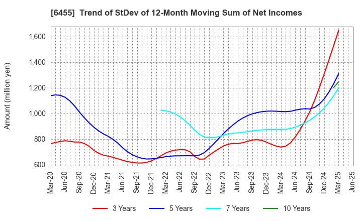 6455 MORITA HOLDINGS CORPORATION: Trend of StDev of 12-Month Moving Sum of Net Incomes
