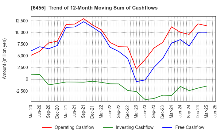 6455 MORITA HOLDINGS CORPORATION: Trend of 12-Month Moving Sum of Cashflows