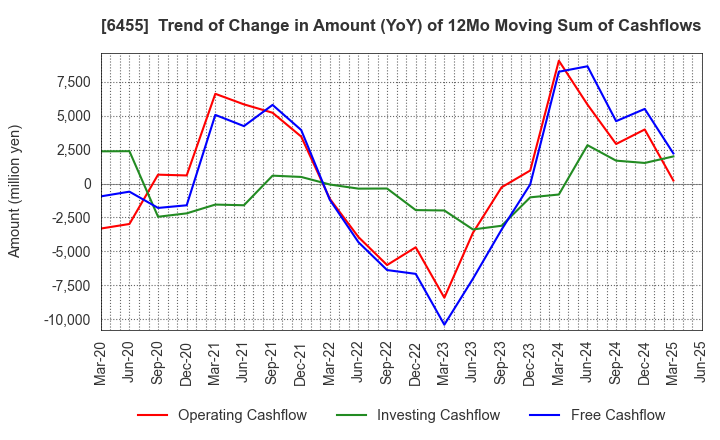 6455 MORITA HOLDINGS CORPORATION: Trend of Change in Amount (YoY) of 12Mo Moving Sum of Cashflows