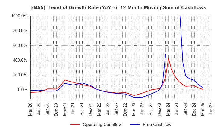 6455 MORITA HOLDINGS CORPORATION: Trend of Growth Rate (YoY) of 12-Month Moving Sum of Cashflows