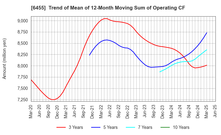6455 MORITA HOLDINGS CORPORATION: Trend of Mean of 12-Month Moving Sum of Operating CF