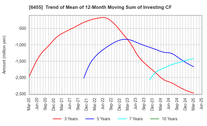 6455 MORITA HOLDINGS CORPORATION: Trend of Mean of 12-Month Moving Sum of Investing CF