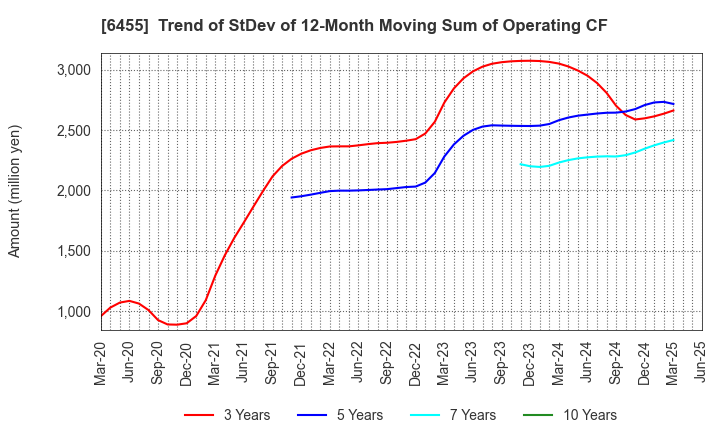 6455 MORITA HOLDINGS CORPORATION: Trend of StDev of 12-Month Moving Sum of Operating CF