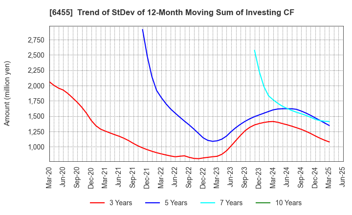 6455 MORITA HOLDINGS CORPORATION: Trend of StDev of 12-Month Moving Sum of Investing CF