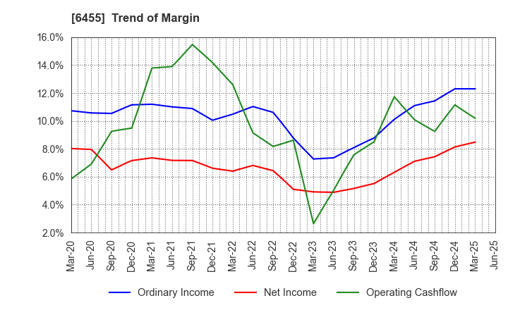 6455 MORITA HOLDINGS CORPORATION: Trend of Margin