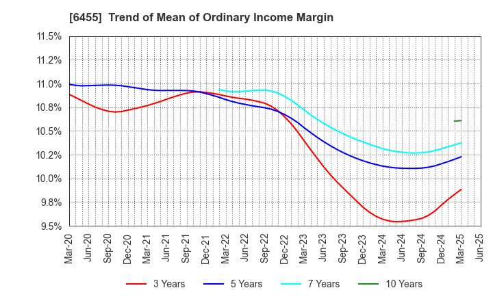 6455 MORITA HOLDINGS CORPORATION: Trend of Mean of Ordinary Income Margin