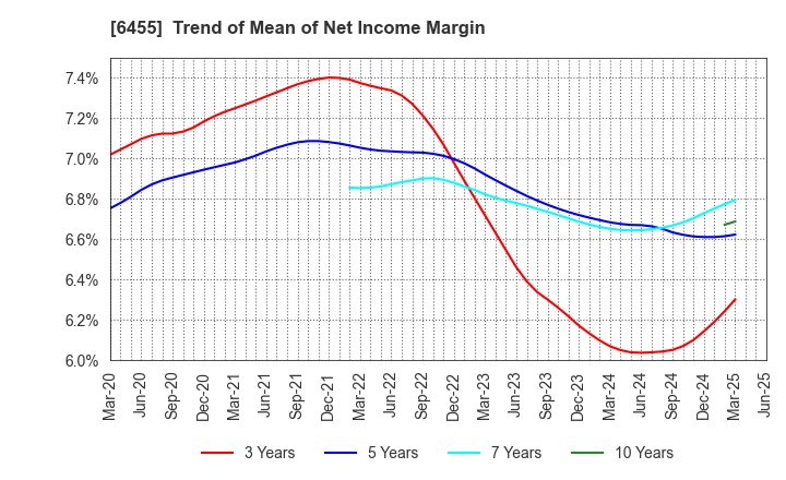 6455 MORITA HOLDINGS CORPORATION: Trend of Mean of Net Income Margin