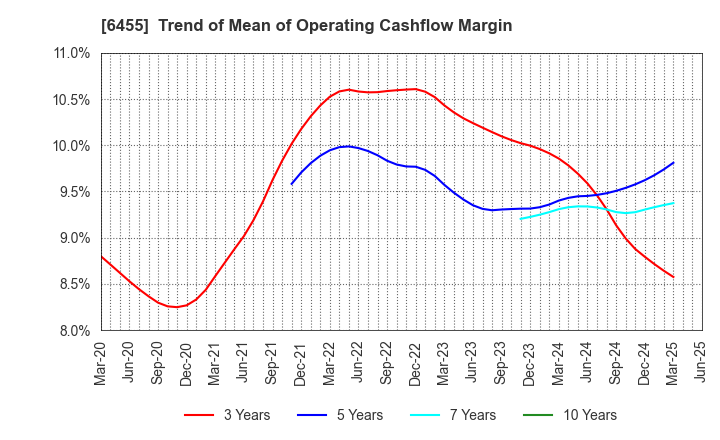 6455 MORITA HOLDINGS CORPORATION: Trend of Mean of Operating Cashflow Margin