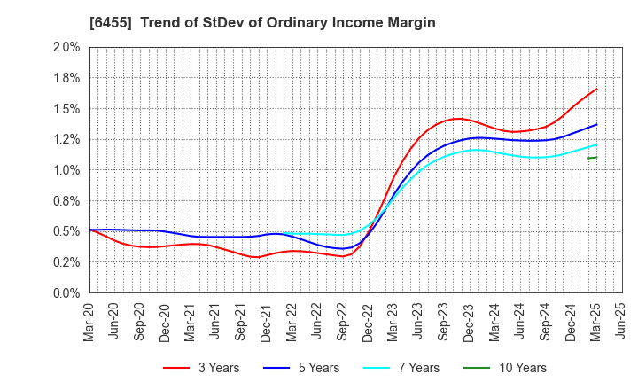 6455 MORITA HOLDINGS CORPORATION: Trend of StDev of Ordinary Income Margin