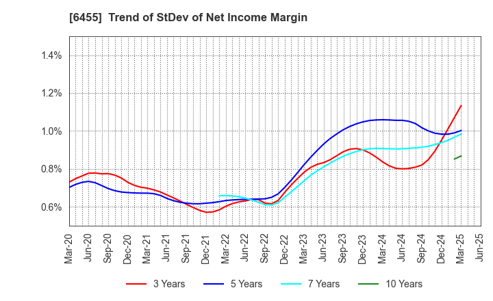 6455 MORITA HOLDINGS CORPORATION: Trend of StDev of Net Income Margin