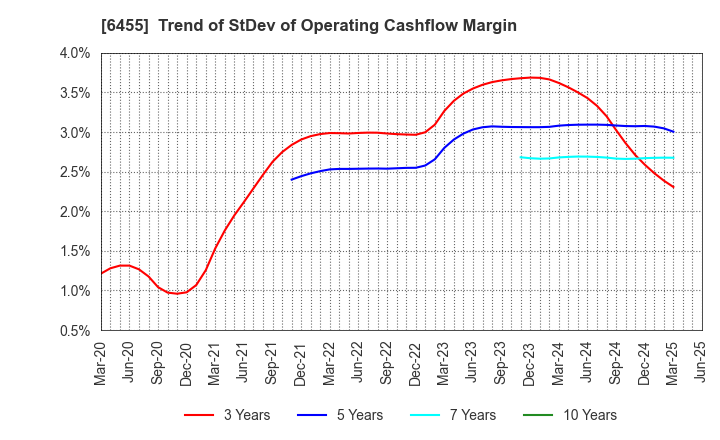 6455 MORITA HOLDINGS CORPORATION: Trend of StDev of Operating Cashflow Margin