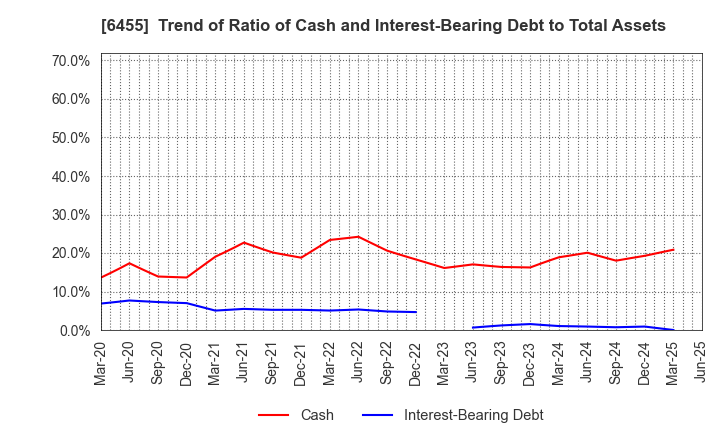 6455 MORITA HOLDINGS CORPORATION: Trend of Ratio of Cash and Interest-Bearing Debt to Total Assets