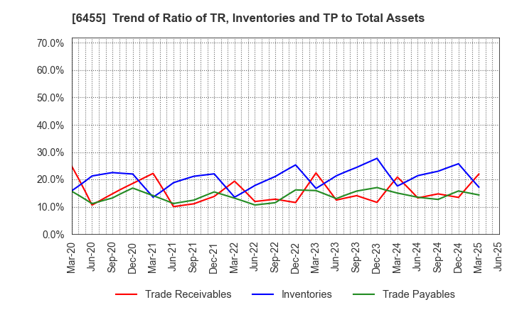 6455 MORITA HOLDINGS CORPORATION: Trend of Ratio of TR, Inventories and TP to Total Assets