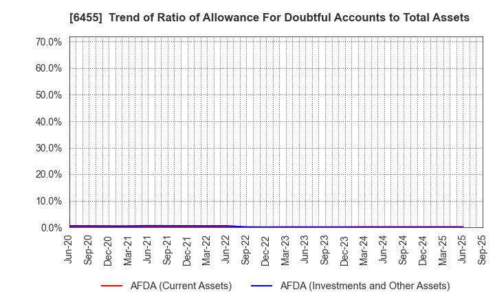 6455 MORITA HOLDINGS CORPORATION: Trend of Ratio of Allowance For Doubtful Accounts to Total Assets