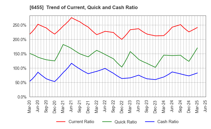 6455 MORITA HOLDINGS CORPORATION: Trend of Current, Quick and Cash Ratio