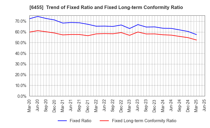 6455 MORITA HOLDINGS CORPORATION: Trend of Fixed Ratio and Fixed Long-term Conformity Ratio
