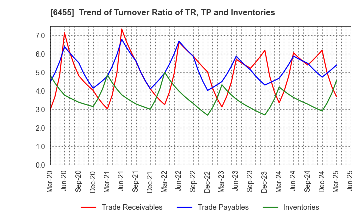 6455 MORITA HOLDINGS CORPORATION: Trend of Turnover Ratio of TR, TP and Inventories