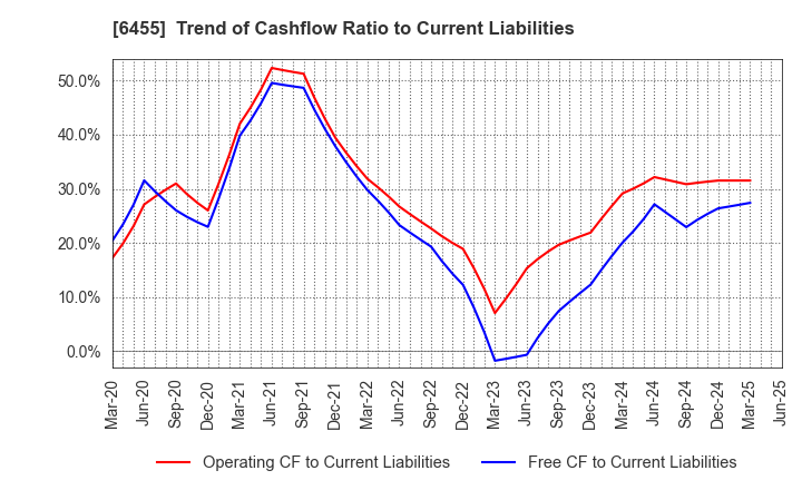 6455 MORITA HOLDINGS CORPORATION: Trend of Cashflow Ratio to Current Liabilities