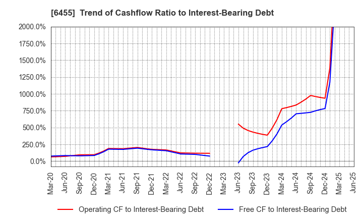 6455 MORITA HOLDINGS CORPORATION: Trend of Cashflow Ratio to Interest-Bearing Debt