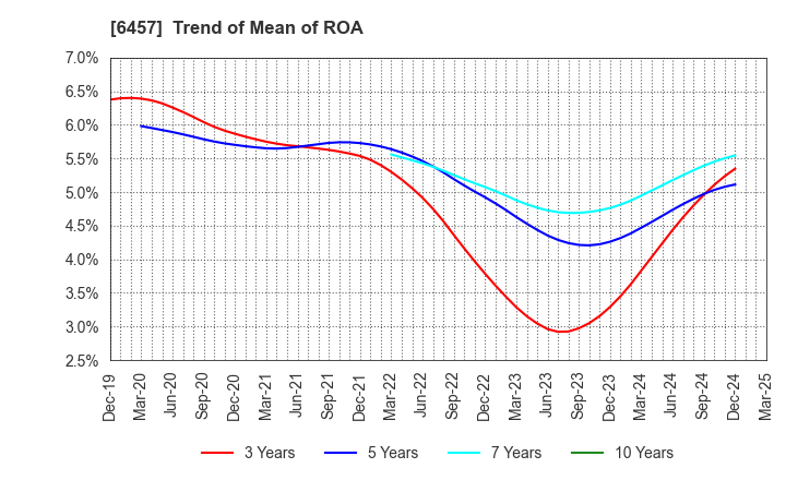 6457 GLORY LTD.: Trend of Mean of ROA