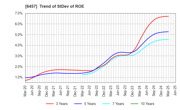 6457 GLORY LTD.: Trend of StDev of ROE