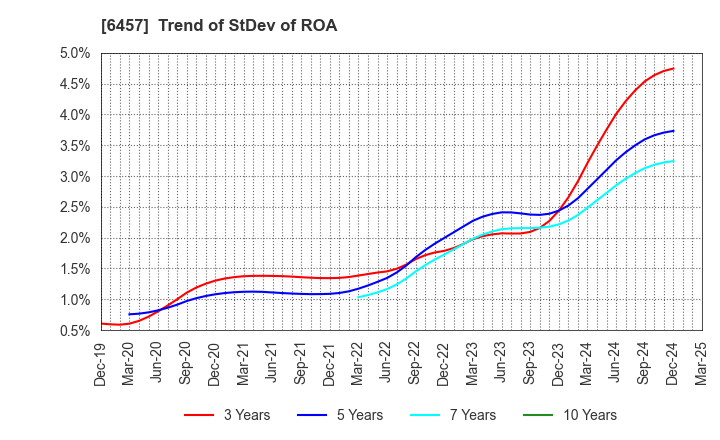 6457 GLORY LTD.: Trend of StDev of ROA