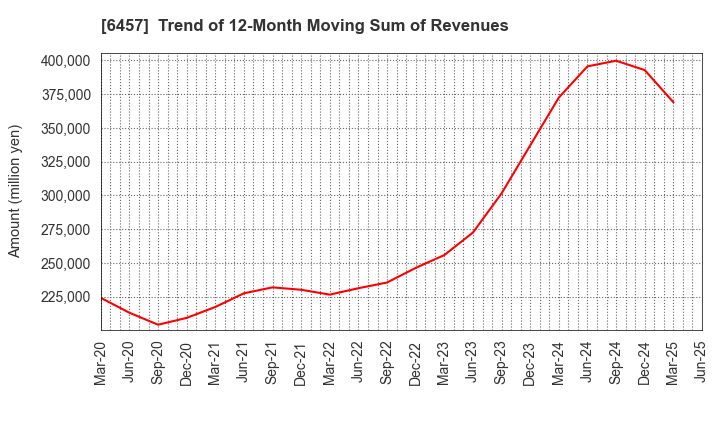6457 GLORY LTD.: Trend of 12-Month Moving Sum of Revenues