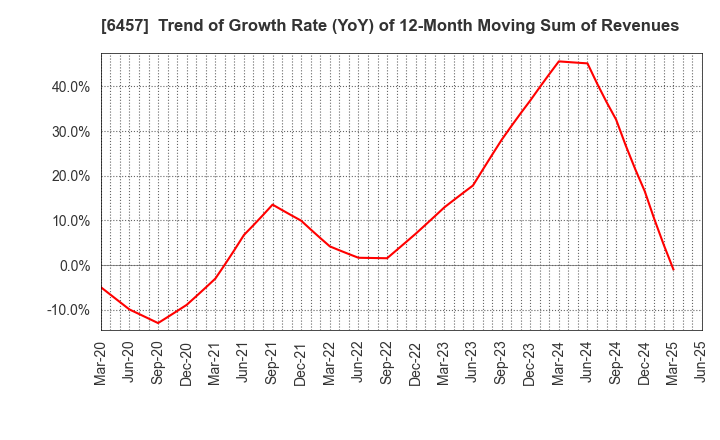 6457 GLORY LTD.: Trend of Growth Rate (YoY) of 12-Month Moving Sum of Revenues