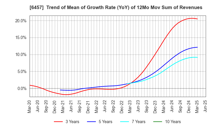 6457 GLORY LTD.: Trend of Mean of Growth Rate (YoY) of 12Mo Mov Sum of Revenues