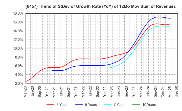 6457 GLORY LTD.: Trend of StDev of Growth Rate (YoY) of 12Mo Mov Sum of Revenues