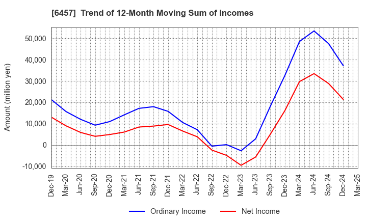 6457 GLORY LTD.: Trend of 12-Month Moving Sum of Incomes